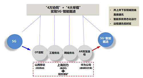 創(chuàng)力集團聚焦“5G+智能掘進” 全國首臺基于AR雙發(fā)選收通訊技術(shù)的智能掘進機下線(圖1) 創(chuàng)力集團聚焦“5G+智能掘進” 全國首臺基于AR雙發(fā)選收通訊技術(shù)的智能掘進機下線(圖1)